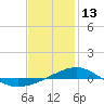 Panama City tide chart for Tuesday, January 13, 2026