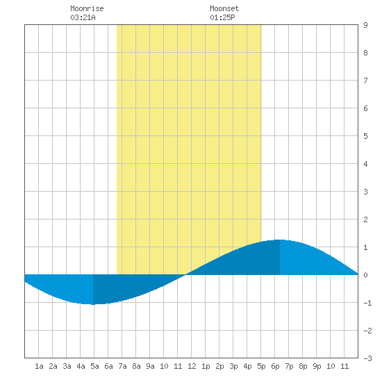 Panama City tide chart for Wednesday, January 14, 2026