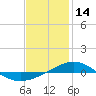 Panama City tide chart for Wednesday, January 14, 2026