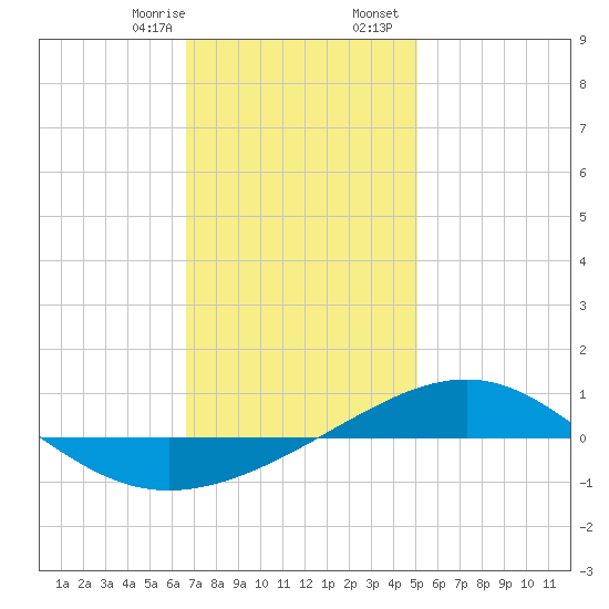 Panama City tide chart for Thursday, January 15, 2026