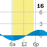 Panama City tide chart for Friday, January 16, 2026