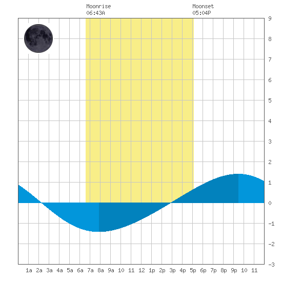 Panama City tide chart for Sunday, January 18, 2026