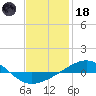Panama City tide chart for Sunday, January 18, 2026