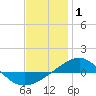 Panama City tide chart for Thursday, January 1, 2026