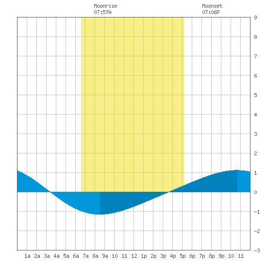 Panama City tide chart for Tuesday, January 20, 2026