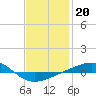 Panama City tide chart for Tuesday, January 20, 2026