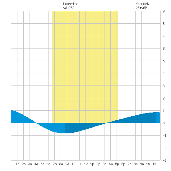Panama City tide chart for Wednesday, January 21, 2026