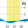 Panama City tide chart for Wednesday, January 21, 2026