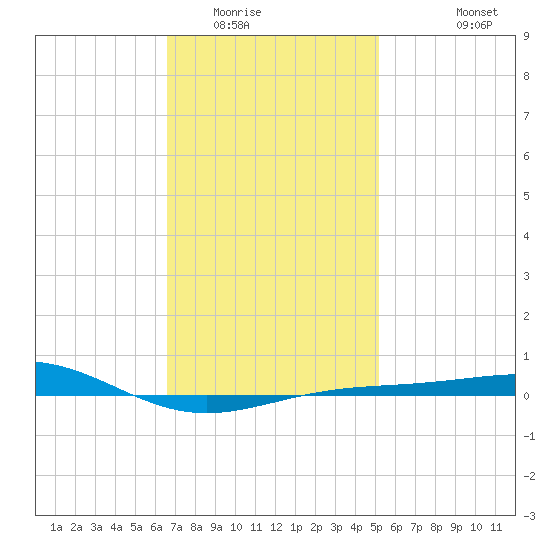 Panama City tide chart for Thursday, January 22, 2026
