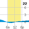 Panama City tide chart for Thursday, January 22, 2026