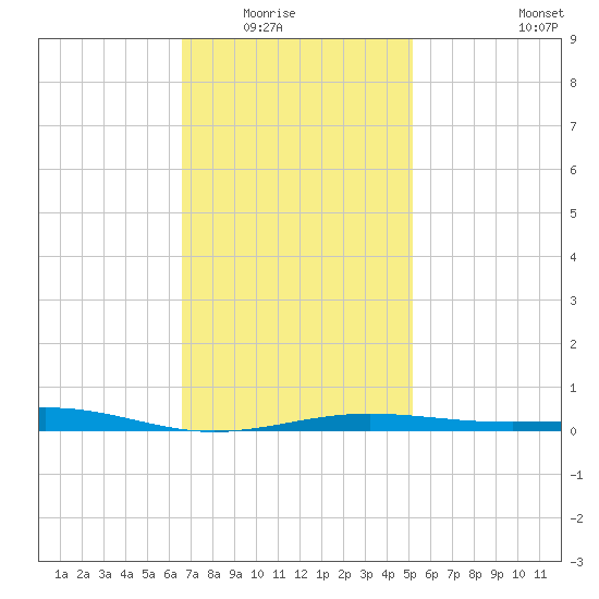 Panama City tide chart for Friday, January 23, 2026