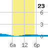 Panama City tide chart for Friday, January 23, 2026