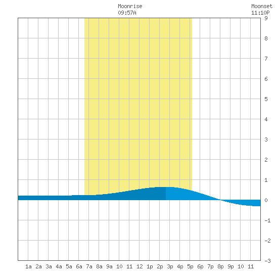 Panama City tide chart for Saturday, January 24, 2026