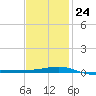 Panama City tide chart for Saturday, January 24, 2026