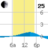 Panama City tide chart for Sunday, January 25, 2026