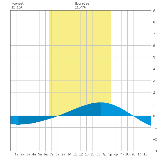 Panama City tide chart for Monday, January 26, 2026