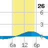 Panama City tide chart for Monday, January 26, 2026
