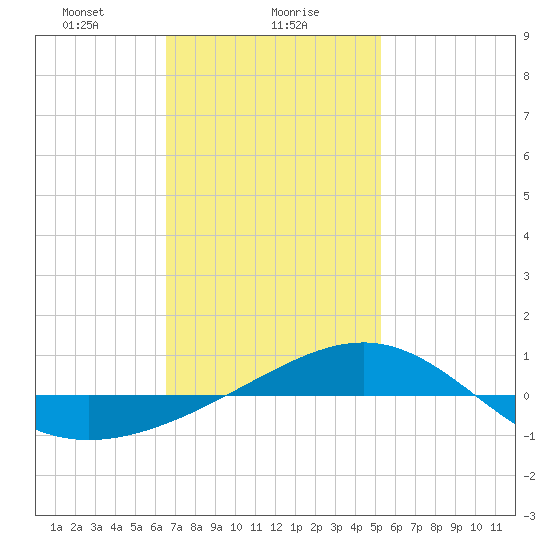 Panama City tide chart for Tuesday, January 27, 2026