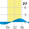 Panama City tide chart for Tuesday, January 27, 2026