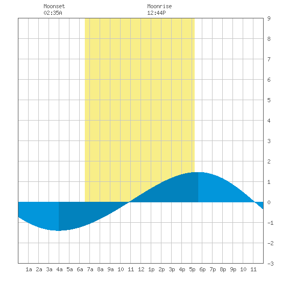 Panama City tide chart for Wednesday, January 28, 2026