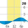 Panama City tide chart for Wednesday, January 28, 2026