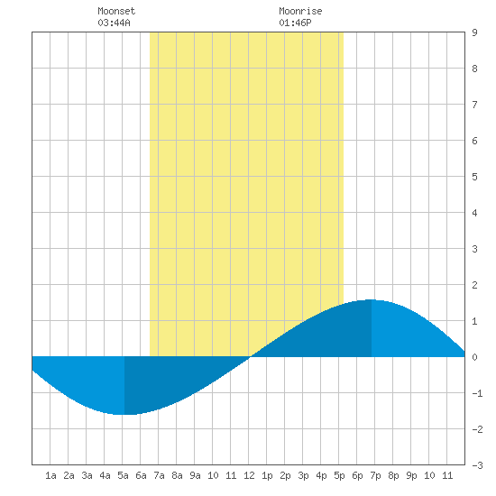 Panama City tide chart for Thursday, January 29, 2026