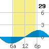 Panama City tide chart for Thursday, January 29, 2026