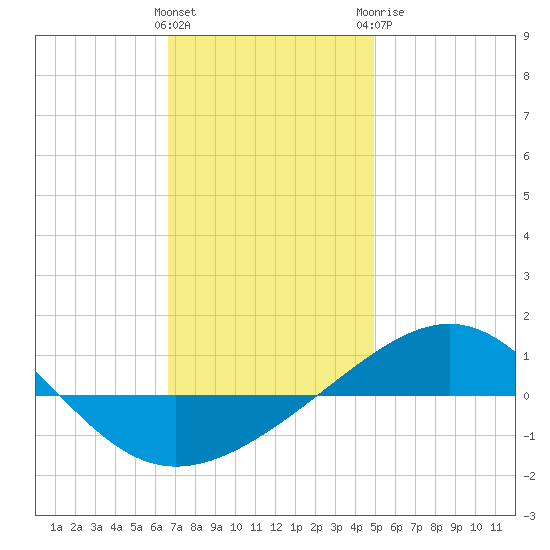 Panama City tide chart for Friday, January 2, 2026