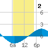 Panama City tide chart for Friday, January 2, 2026