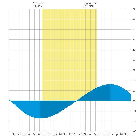 Panama City tide chart for Friday, January 30, 2026