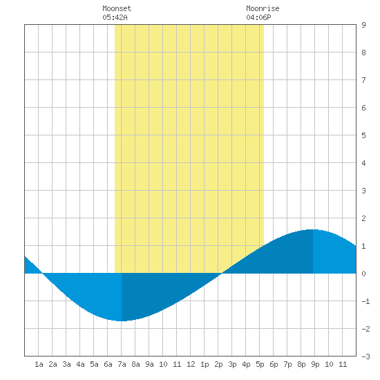 Panama City tide chart for Saturday, January 31, 2026
