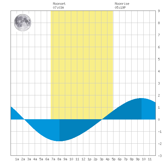 Panama City tide chart for Saturday, January 3, 2026