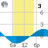 Panama City tide chart for Saturday, January 3, 2026