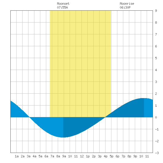 Panama City tide chart for Sunday, January 4, 2026