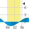 Panama City tide chart for Sunday, January 4, 2026
