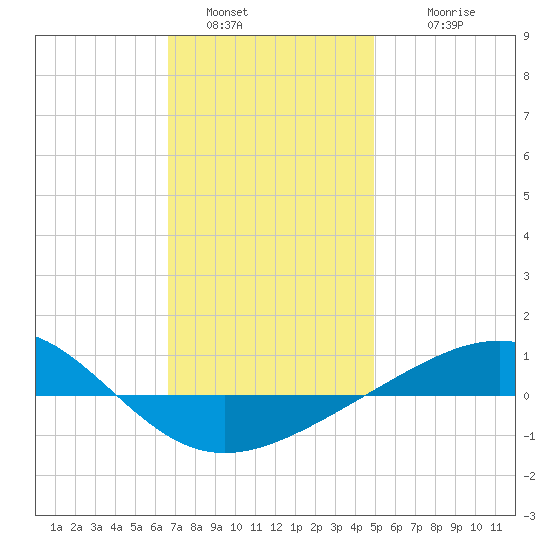 Panama City tide chart for Monday, January 5, 2026