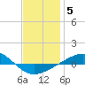Panama City tide chart for Monday, January 5, 2026