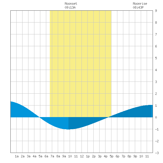 Panama City tide chart for Tuesday, January 6, 2026