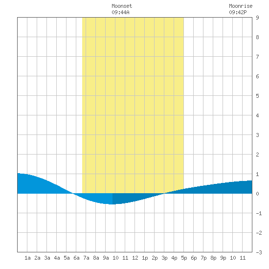 Panama City tide chart for Wednesday, January 7, 2026
