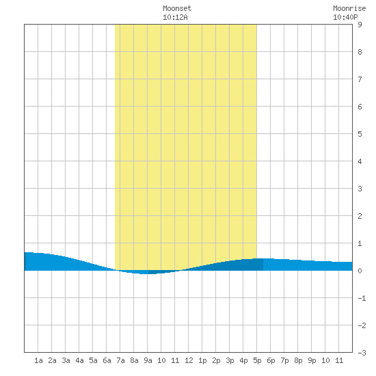 Panama City tide chart for Thursday, January 8, 2026