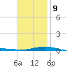 Panama City tide chart for Friday, January 9, 2026
