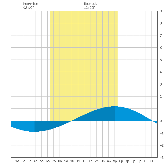 Panama City tide chart for Wednesday, February 11, 2026
