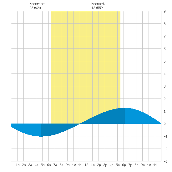 Panama City tide chart for Thursday, February 12, 2026
