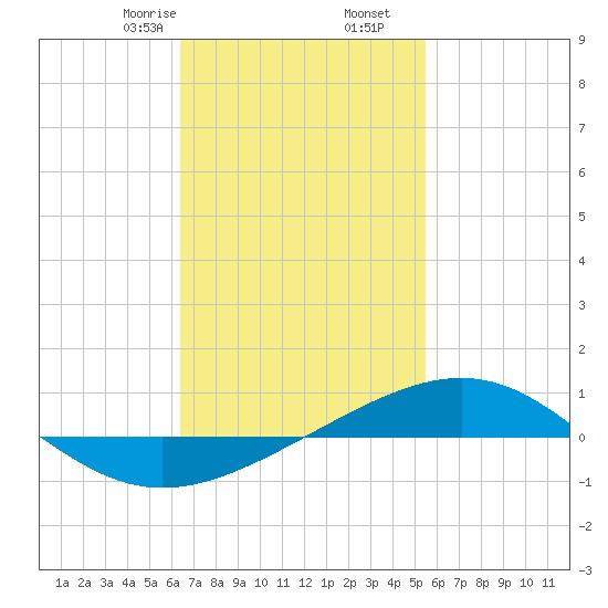 Panama City tide chart for Friday, February 13, 2026