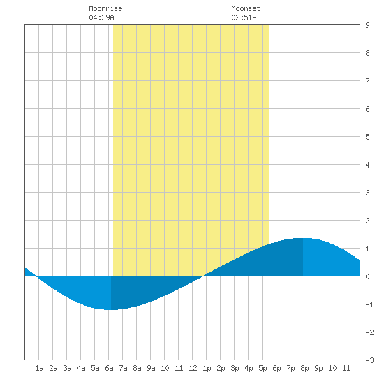 Panama City tide chart for Saturday, February 14, 2026