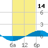 Panama City tide chart for Saturday, February 14, 2026