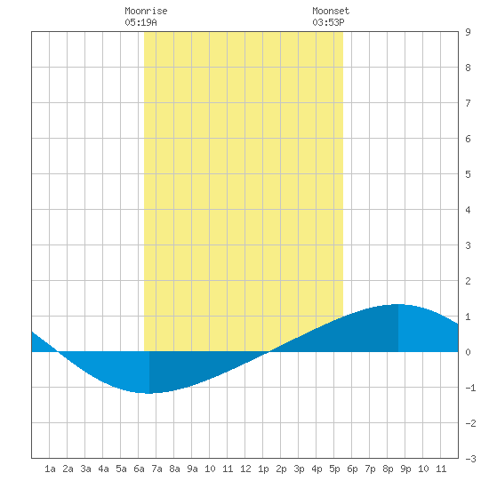 Panama City tide chart for Sunday, February 15, 2026
