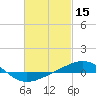 Panama City tide chart for Sunday, February 15, 2026