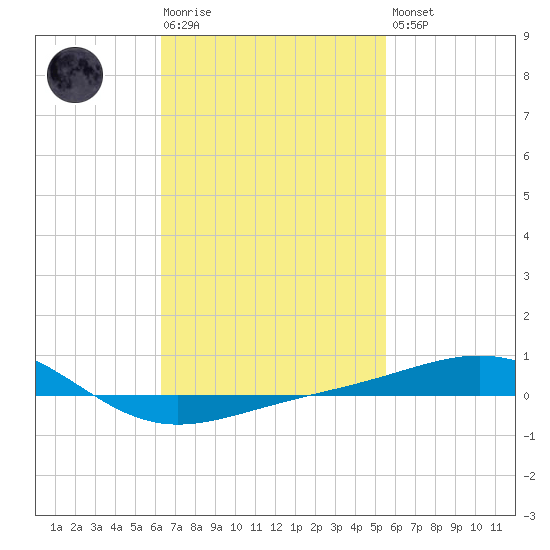 Panama City tide chart for Tuesday, February 17, 2026