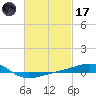 Panama City tide chart for Tuesday, February 17, 2026